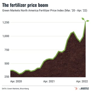 What the heck is happening with fertilizer?